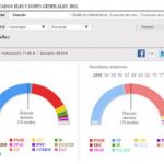 ELECTIONS 2011 results in Salamanca