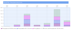 rainfall week