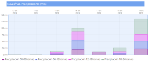 Precipitaciones Jueves19